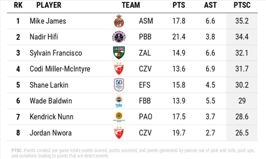 Evroliga lista (Foto: Printscreen/Euroleague.com)