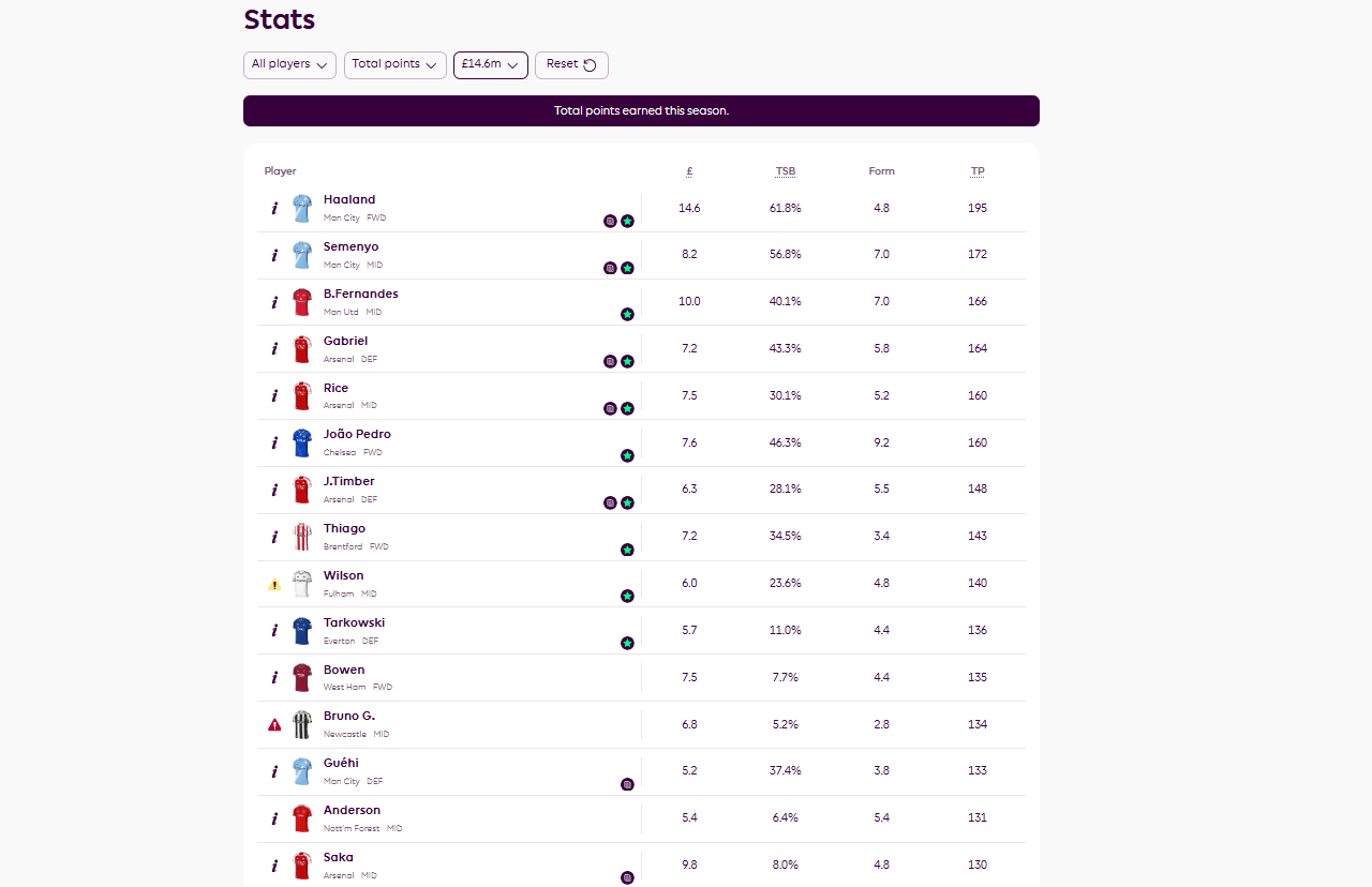 Fantasy Premier League statistika igrača i osvojeni bodovi