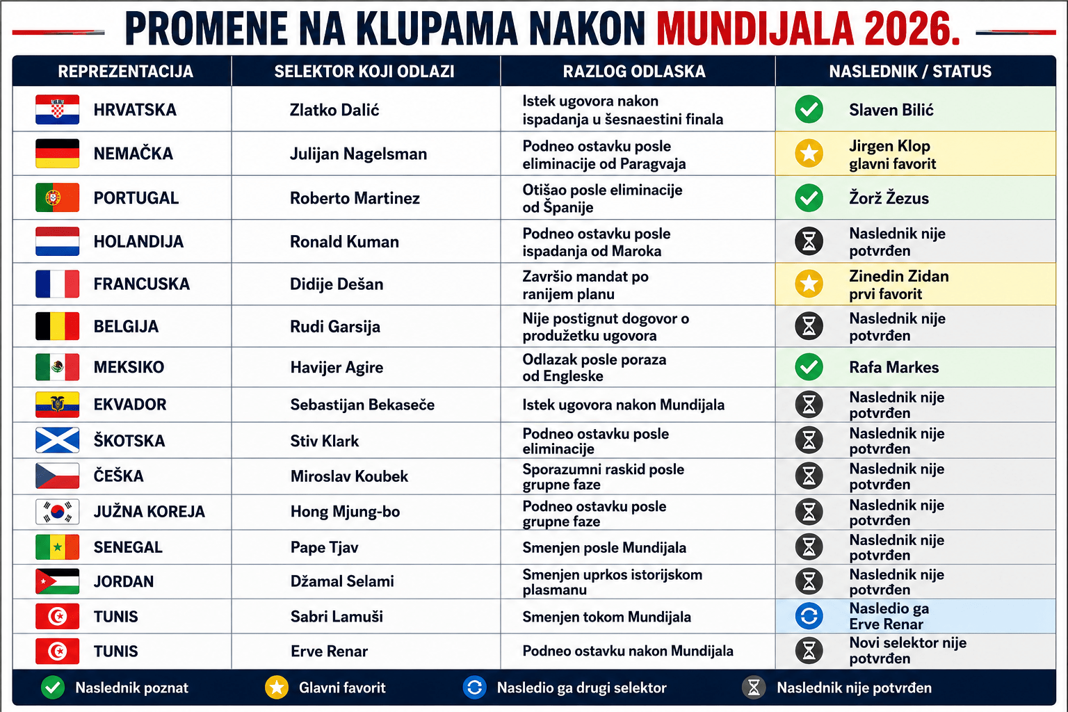 Selektori koji su napustili reprezentacije posle Mundijala 2026