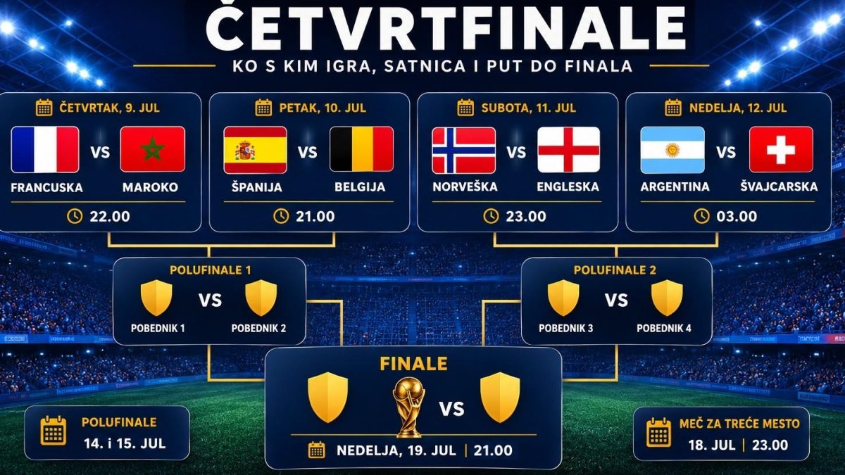Četvrtfinale Mundijala 2026: Ko s kim igra, kad su mečevi, satnica i put do finala